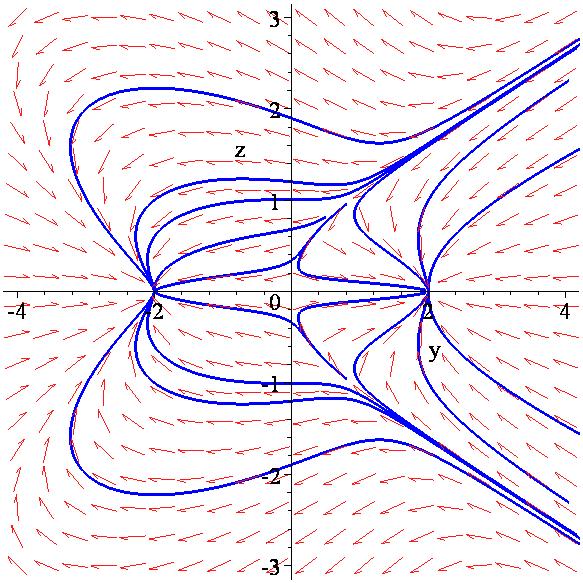 Οριακοί κύκλοι >sys:=diff(y(t),t)=4*y(t)-5*z(t)^-y(t)^3+y(t)*z(t)^, diff(z(t),t)=-z(t)-y(t)^*z(t)+z(t)^3; d sys := y( t ) = 4 y( t) 5 z( t) y( t) 3 + y( t ) z( t) d, z( t) = z( t ) y( t) z( t ) + z(