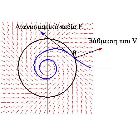 Χαμιλτονιανά Συστήματα, Συναρτήσεις Lyapunov και Ευστάθεια Στη συνέχεια θα δούμε ποια είναι η γεωμετρική σχέση που συνδέει την συνάρτηση x= F x t x = F x, Lyapunov με τις λύσεις του συστήματος ( ).