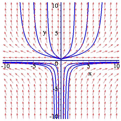 ΚΕΦΑΛΑΙΟ 6 μ := > IC:=seq(seq([,i,j],j=-..),i=-3..3): >DEplot([sys],[x(t),y(t)],t=-..,x=-..,y=-.., [IC],stepsize=.,numpoints=,linecolor=blue,font= [TIMES,ROMAN,],arrows=medium); Σχήμα 6.