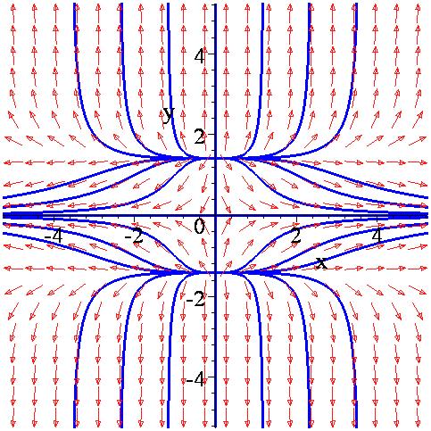 ΚΕΦΑΛΑΙΟ 6 d d sys := x( t ) = x( t ), y( t ) = μ y( t ) + y( t ) 3 > mu:=; μ := > IC:=seq(seq([,i,j],j=-..),i=-3..3): >DEplot([sys],[x(t),y(t)],t=-..,x=-5..5,y=-5..5, stepsize=.