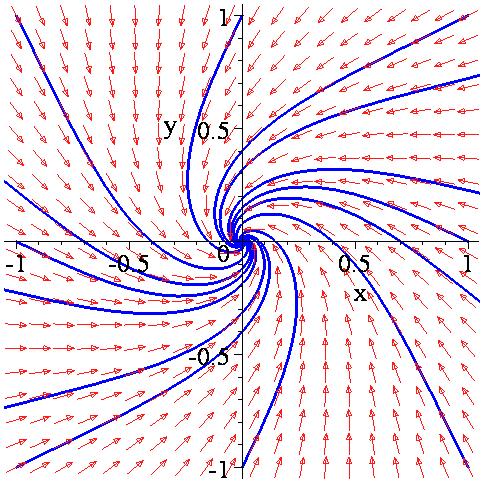 Θεωρία Διακλαδώσεων Σχήμα 6.8.(α):Διευθύνον πεδίο και μερικές τροχιές όταν μ=-<. (β). Όταν μ= έχουμε και πάλι το ίδιο κρίσιμο σημείο, το A(,).
