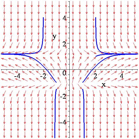 Θεωρία Διακλαδώσεων > DEplot([sys],[x(t),y(t)],t=..,x=-5..5,y=-5..5,[[,,-],[,-,-],[,-,-.5],[,,-.5],[,,],[,-,4], [,,4]],stepsize=.