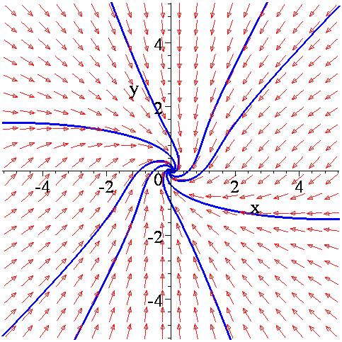 Θεωρία Διακλαδώσεων >sys:=diff(x(t),t)=y(t)+mu*x(t)-x(t)*y(t)^,diff(y(t),t)= mu*y(t)-x(t)-y(t)^3; d sys := x( t ) = y( t ) + μ x( t ) x( t ) y( t ) d, y( t ) = μ y( t ) x( t ) y( t ) 3 > mu:=-; μ :=