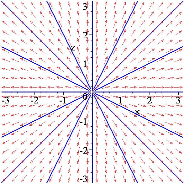 > restart; with(linalg): with(detools): with(plots): > deqn:=diff(x(t),t)=x(t),diff(z(t),t)=z(t); d d deqn := x() t = x() t, z() t = z() t > iniset:={seq(seq([,i,j],i=-..),j=-.