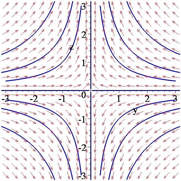ΚΕΦΑΛΑΙΟ 7 > iniset:={seq(seq([,i,j],i=-..),j=-..)}: >DEplot({deqn},[y(t),z(t)],-3..3,iniset,stepsize=.,y=- 3..3,z=-3..3,arrows=NONE,linecolor=blue,arrows=SLIM, font=[times,roman,4]); Σχήμα 7.