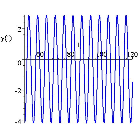 ., [[x()=.5,y()=.5,z()=.5]],scene=[t,y(t)],stepsize=.5,line color=blue,font=[times,roman,],tickmarks=[3,3]); Σχήμα 7.