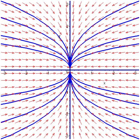 4) Παραγωγίζουμε τις (.4) ως προς t: x = r cosθ r θsinθ y = r sinθ + r θcosθ (.5) Πολλαπλασιάζουμε την πρώτη των (.