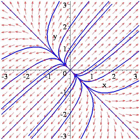 ΚΕΦΑΛΑΙΟ * Η λύση με το Maple είναι: > restart; > with(linalg): > with(detools): > with(plots): > A:=matrix([[3,],[,3]]); > eigenvals(a); A := 3 3 5, > eigenvects(a); [ 5{,, [, ]}], [ {,, [-, ] }] >