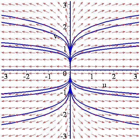 Γραμμικά συστήματα στο επίπεδο > DEplot({deqn},[u(t),v(t)],-3..3,iniset,stepsize=.,u=- 3..3,v=-3..3,arrows=NONE,linecolor=blue,arrows=SLIM); Φασικό διάγραμμα του συστήματος u = 5, u v = v. Παράδειγμα.