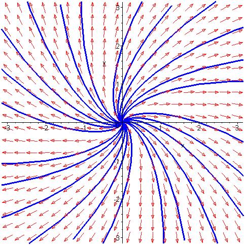 ΚΕΦΑΛΑΙΟ dy Η κλίση των τροχιών: Αν x + 3 y < και 3 x + y < τότε >. Αν x + 3 y < και dx dy dy 3 x + y > τότε <. Αν x + 3 y > και 3 x + y < τότε <. Αν x + 3 y > dx dx dy και 3 x + y > τότε >.