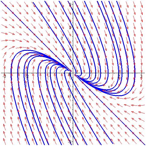 ΚΕΦΑΛΑΙΟ > DEplot({deqn},[x(t),y(t)],-3..3,iniset,stepsize=.,x=- 3..3,y=-3..3,arrows=NONE,linecolor=blue,arrows=SLIM);.4. Ασκήσεις Άσκηση.