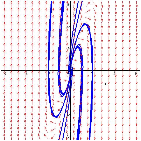 Γραμμικά συστήματα στο επίπεδο (ii). Για μ = y = 5x ενώ x = y. Το σύστημα μπορεί να γραφεί στην μορφή x = Η χαρακτηριστική εξίσωση του πίνακα A είναι Ax A =.