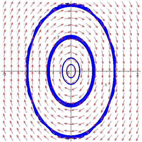 ΚΕΦΑΛΑΙΟ > eigenvects(a); [ 5 I,,{[, 5 I ]}], [-5 I,,{[, -5 I] }] > sys:=diff(x(t),t)=a[,]*x(t)+a[,]*y(t),diff(y(t),t)= A[,]*x(t)+A[,]*y(t); d d sys := x( t ) = y( t ), y( t) = 5 x( t) >