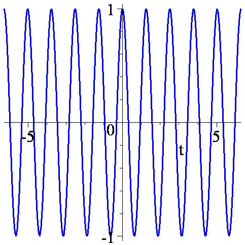 ΚΕΦΑΛΑΙΟ (ii). Αν μ = x + 5x = Παρατηρούμε από την εξίσωση ότι πρόκειται για αρμονική ταλάντωση. Δηλαδή έχουμε περιοδικές ταλαντώσεις αφού ο συντελεστής απόσβεσης μ είναι μηδέν.