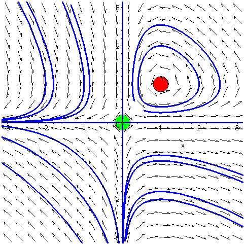 ΚΕΦΑΛΑΙΟ 3 > iniset:=seq(seq([,i,j],i=-..),j=-..): >p:=deplot({sys},[x(t),y(t)],t=-3..3,{iniset},stepsize=.,x=- 3..3,y=-3.
