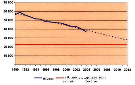 ΚΕΦΑΛΑΙΟ 1 ΕΙΣΑΓΩΓΗ ΔΙΑΓΡΑΜΜΑ 1.1 Διαχρονική εξέλιξη του απόλυτου αριθμού νεκρών από οδικά ατυχήματα στην Ε.Ε. (ECMT, 2002).