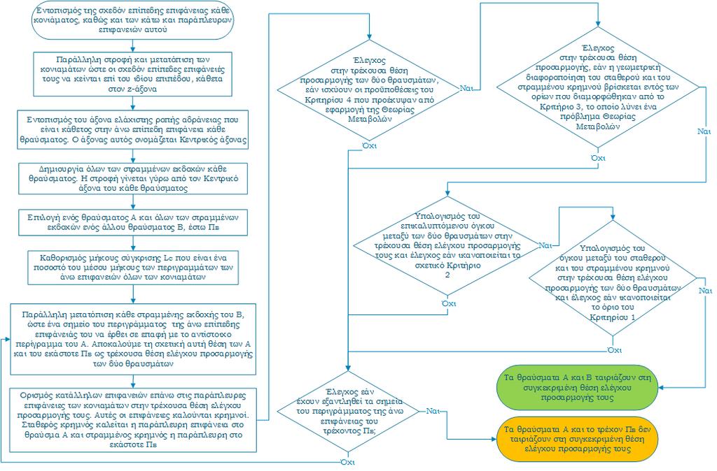 Εικόνα 16 - Διάγραμμα ροής της προτεινόμενης διαδικασίας