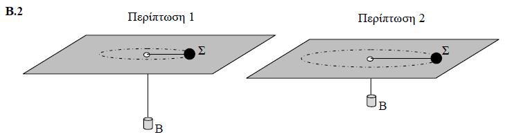 7. GI_V_FYS P_2_ 16139.pdf Μία σφαίρα Σ είναι δεμένη στο άκρο αβαρούς. μη έκτατου νήματος και βρίσκεται πάνω σε λείο οριζόντιο τραπέζι.