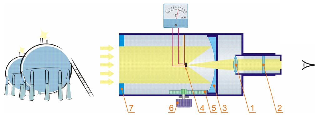 fotoelektrické snímače (kvantové) využívajú fotoelektrický jav fotorezistory, fotodiódy 2.