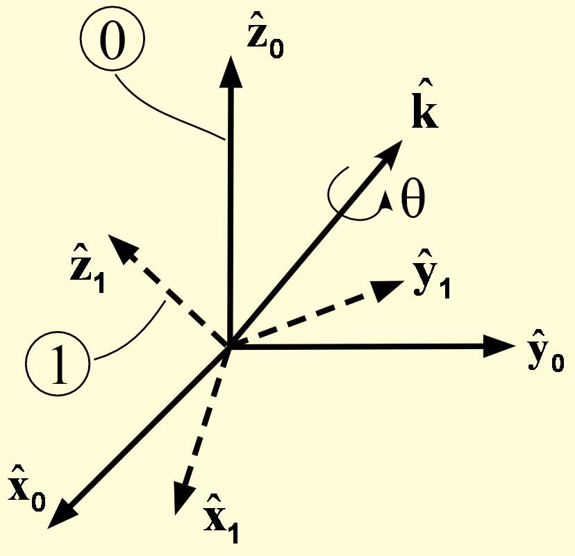 Σχήμα 2-14. Μετά από κάποια περιστροφή γύρω από τον άξονα ˆk, το σωματόδετο ΣΣ βρίσκεται στη θέση {1}.