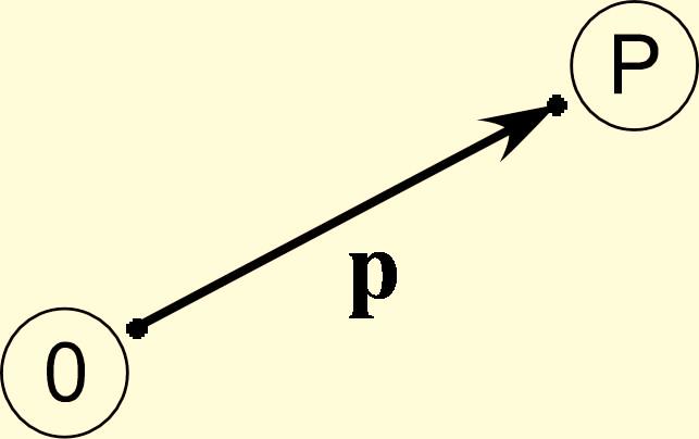 Σχήμα 2-3. Διάνυσμα θέσης του σημείου P ως προς την αρχή Ο. Ένα διάνυσμα θέσης καθορίζεται από δύο σημεία (αρχικό και τελικό).
