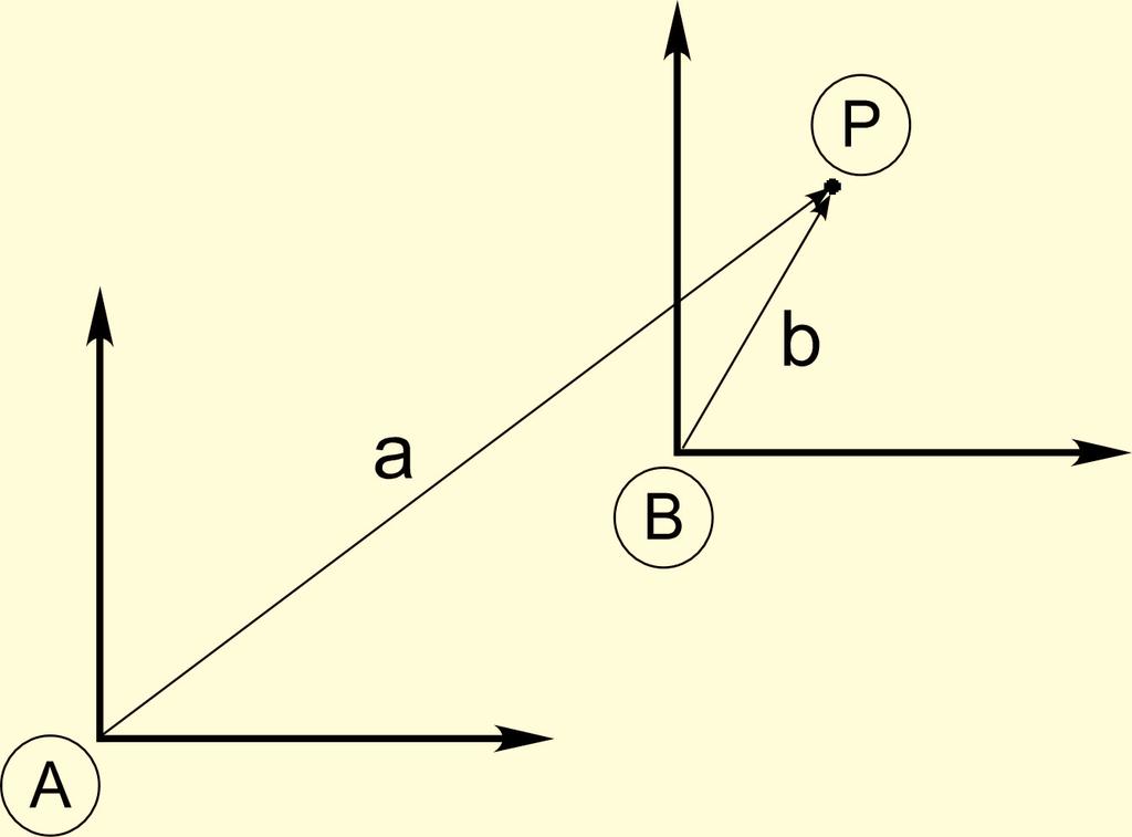 Ένα διάνυσμα θέσης μπορεί να γραφεί ως: p = o p x ˆx + o p y ŷ + o p z ẑ (2-1) όπου o p x = p ˆx o p y = p ŷ o p z = p ẑ 2-2-4 Διάνυσμα Στήλης οι προβολές του p στα ˆx,ŷ,ẑ (2-2) Σύνολο τριών (3)