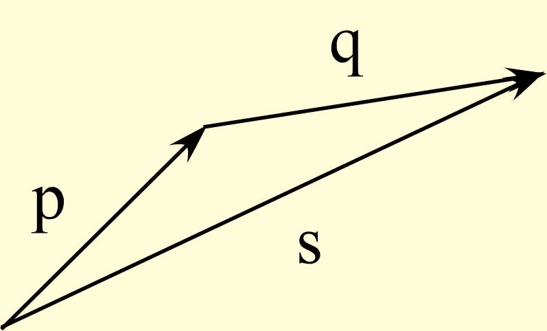 Σχήμα 2-5. Διανυσματική πρόσθεση σύμφωνα με το νόμο του παραλληλόγραμμου.
