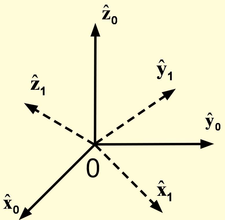 p) 1/2 = p p = o p x 2 + o p y 2 + o p z 2 Το μέτρο ενός διανύσματος είναι αμετάβλητο, δηλαδή δεν εξαρτάται από το ΣΣ (αναλλοίωτη ποσότητα).