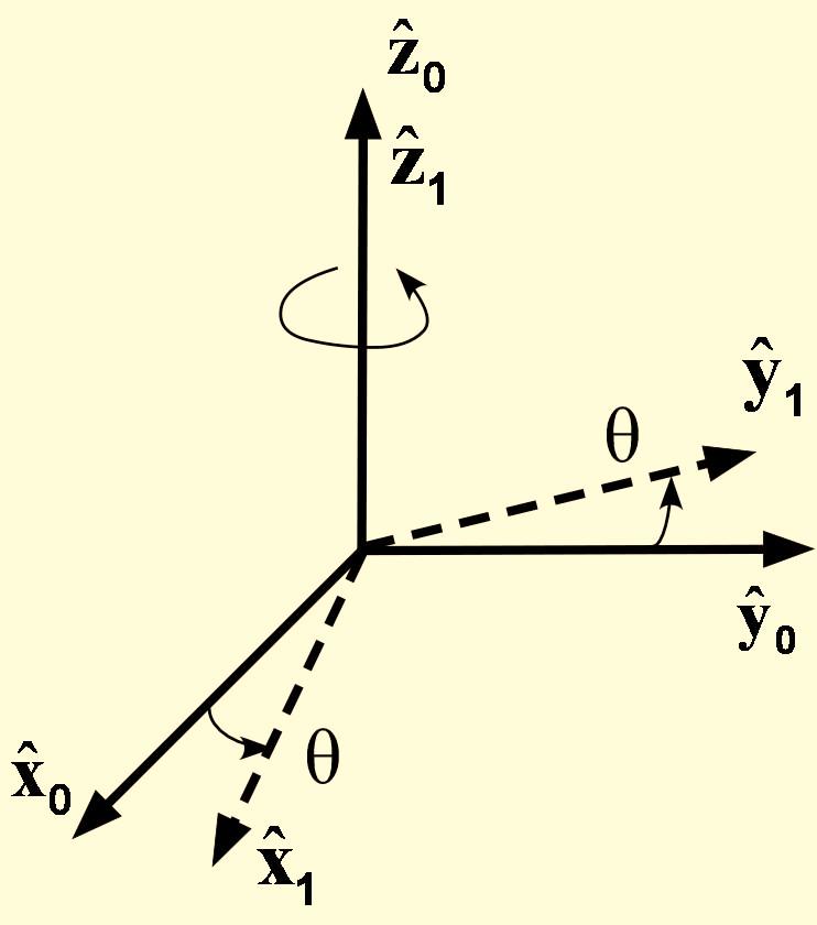 R 1-1 = R 1 (2-12) R 1 R 1 = ˆx 1 ŷ 1 ẑ 1 ˆx 1 ŷ 1 ẑ 1 = I 3 Λέγεται πίνακας περιστροφής διότι περιγράφει την "περιστροφή" του ΣΣ {1} ως προς το ΣΣ {}.