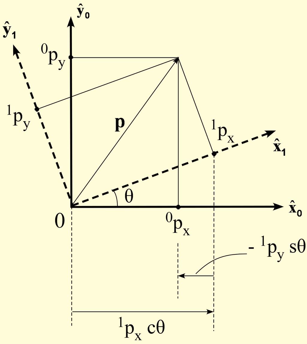 Παράδειγμα 2-2 Να βρεθεί το p, δεδομένων των R 1, 1 p. Σχήμα 2-8. Γεωμετρική απεικόνιση των συνιστωσών του διανύσματος p στα ΣΣ {1} και {} και σχέσεις μεταξύ τους. Mε τη βοήθεια του Σχ.