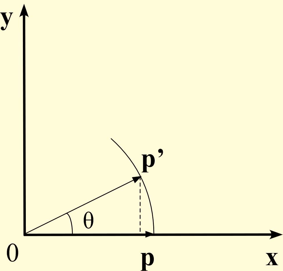 Παράδειγμα 2-3 Σχήμα 2-9. Περιστροφή διανύσματος κατά γωνία θ.