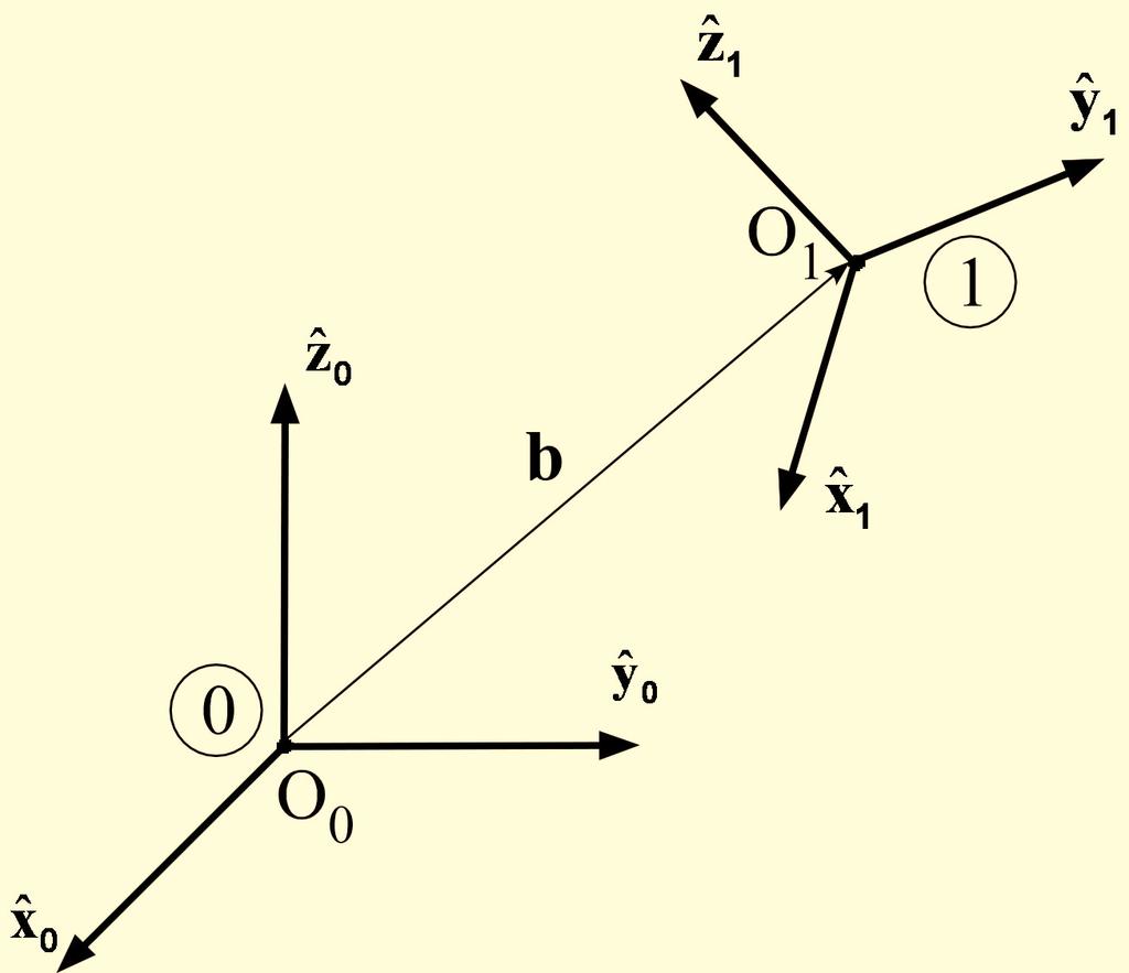 (γ) Περιστρέφει ένα διάνυσμα θέσης και μετά το μετατοπίζει, δίνοντας τις συνιστώσες του τελικού διανύσματος θέσης.