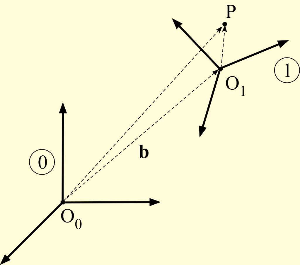Σχήμα 2-11. Ορισμός του ομογενούς μετασχηματισμού για το διάνυσμα θέσης του p. Εξετάζουμε τη σχέση που έχει το διάνυσμα θέσης του σημείου p στο ΣΣ {1} με το διάνυσμα θέσης του ίδιου σημείου στο ΣΣ {}.