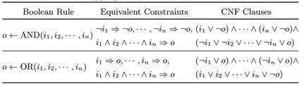 Σχήμα 5.2 : Κανόνες AND/OR για τη περιγραφή των δραστηριοτήτων των κόμβων. Σχήμα 5.