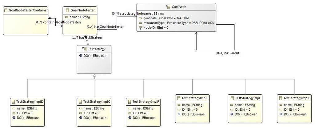 Σχήμα 6.2: Σύνδεση GoalNode με έναν GoalNodeTester και πολλά Strategies Για κάθε μία από τις παραπάνω περιπτώσεις, η διαδικασία συνεχίζεται με κοινό τρόπο.