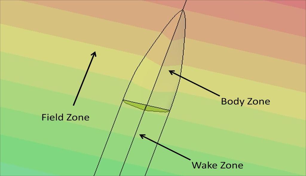 Ζώνη πεδίου (Field zone) Ζώνη ομόρρου (Wake zone) Οι ζώνες αυτές φαίνονται στη επόμενη εικόνα και στη συνέχεια περιγράφεται η χρησιμότητα κάθε μιας. Εικόνα 5.