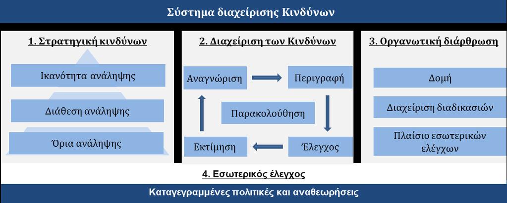 Β.3 ΣΥΣΤΗΜΑ ΔΙΑΧΕΙΡΙΣΗΣ ΚΙΝΔΥΝΩΝ Η διαχείριση κινδύνων είναι κεντρικός πυρήνας της στρατηγικής της Εταιρίας και συνιστά τη διεργασία με την οποία προσεγγίζονται μεθοδικά οι κίνδυνοι που σχετίζονται