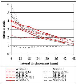 Ασκούνη Παρασκευή Σχήμα 9: Υστερητικοί βρόχοι φορτίου-μετατόπισης [5] Σχήμα 10: Διάγραμμα σύγκρισης δυσκαμψίας δοκιμίων [5] Σχήμα 11: Διάγραμμα σύγκρισης απορροφούμενης ενέργειας δοκιμίων[5] Η