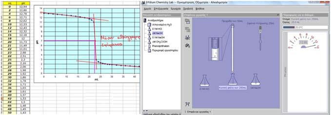 καταγράψτε το αντίστοιχο ph στο Excel. Επαναλάβετε τη διαδικασία, ώστε συνολικά να προστεθούν 50 ml διαλύματος HCl. ΔΡΑΣΤΗΡΙΟΤΗΤΑ 3 Η Προσδιορισμός ισοδύναμου σημείου στην καμπύλη ογκομέτρησης 8.