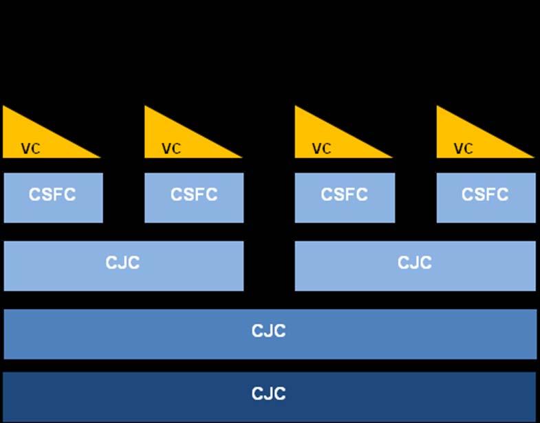 Slika 1.3 Troškovni koncepti Gdje je VC = varijabilni trošak, CSFC = specifični fiksni trošak komponente i CJC = zajednički i združeni trošak.