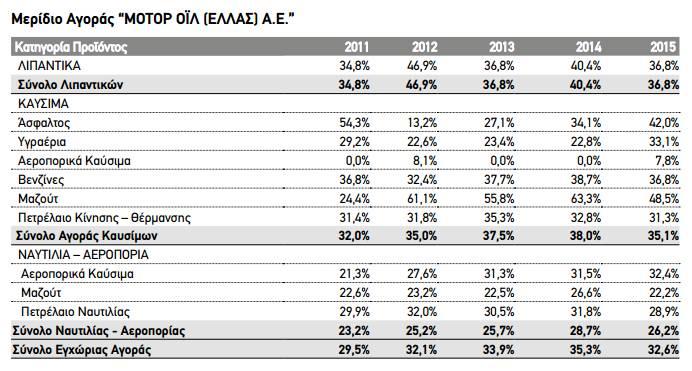 Εικόνα 2: Μερίδιο Αγοράς Μότορ Όιλ Πηγή: Μότορ Όιλ Ελλάς, Ετήσια Οικονομική Έκθεση, Μάρτιος 2016 Συνοπτικά, ενώ ο κύκλος εργασιών το