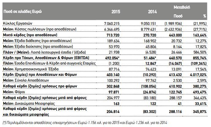 κερδοφορία, γεγονός που οφείλεται εν πολλοίς στο ότι το κόστος πωλήσεων (προ αποσβέσεων) εμφάνισε σημαντικά μεγαλύτερο ρυθμό μείωσης