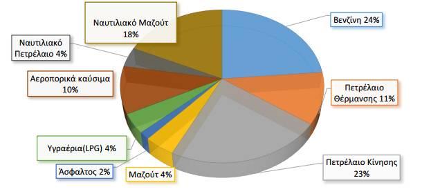 Αντίστοιχα, η κατανομή της κατανάλωσης καυσίμων ανά κατηγορία προϊόντων για το έτος 2014 είχε ως εξής: Διάγραμμα 3: Κατανάλωση καυσίμων ανά κατηγορία προϊόντων 2014 Πηγή: ICAP, 2015 Στην Ελλάδα, ο
