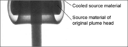 στρώμα του μητρικού υλικού Μητρικό υλικό που έχει ψυχθεί Μητρικό υλικό προερχόμενο από την κεφαλή της τολύπης Θερμό