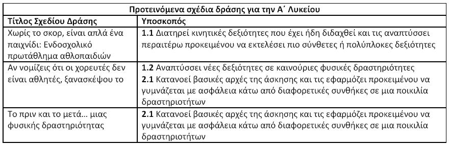 Σχέδια δράσης στο μάθημα