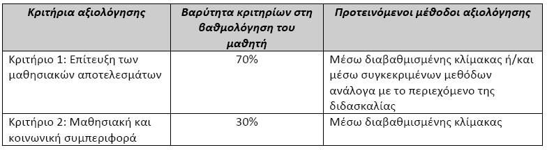 Κριτήρια