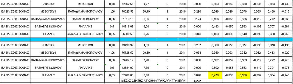 δείκτη ατυχημάτων όλων των ετών (2007-2011)