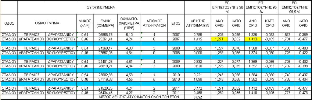 Πίνακας 7: Αποτελέσματα της εφαρμογής της μεθόδου Ποιοτικού Ελέγχου με βάση το μέσο