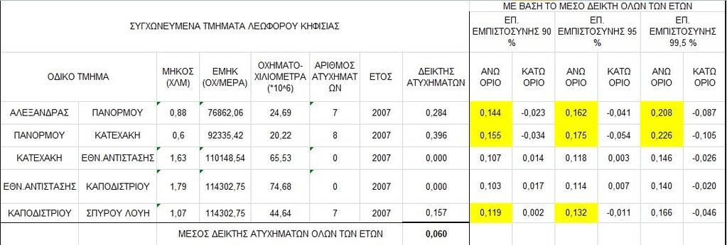 δε συνδέεται καθόλου με την επικινδυνότητα των ίδιων τμημάτων ενός άλλου.