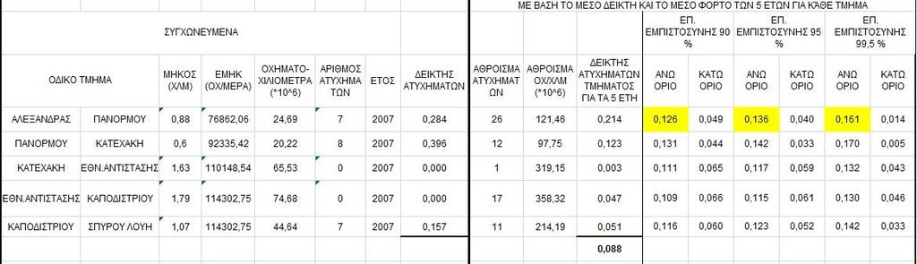 καθώς ο δείκτης ατυχημάτων κάποιου τμήματος μπορεί να ξεπέρασε το άνω όριο μόνο σε ένα ή δύο έτη από την πενταετία, συνεπώς είναι λιγότερο πιθανό να εντοπιστεί ως επικίνδυνο οδικό τμήμα για όλη την